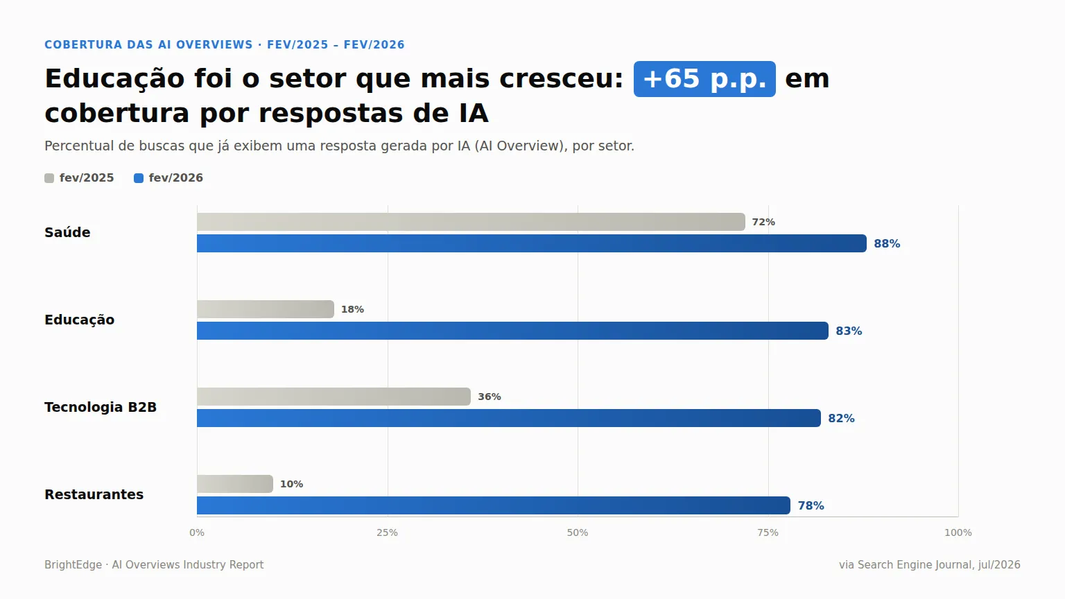 Gráfico mostrando o crescimento da cobertura das AI Overviews por setor entre fevereiro de 2025 e fevereiro de 2026: Educação salta de 18% para 83%, Saúde de 72% para 88%, Tecnologia B2B de 36% para 82% e Restaurantes de 10% para 78%