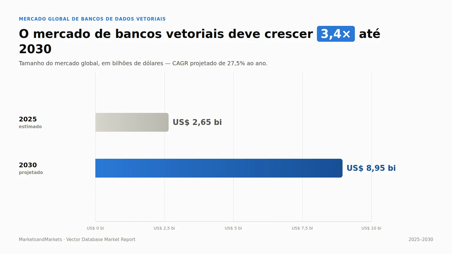 Gráfico mostrando que o mercado global de bancos de dados vetoriais deve crescer 3,4 vezes entre 2025 e 2030, de US$ 2,65 bilhões para US$ 8,95 bilhões