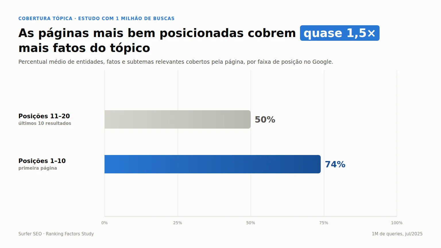 Gráfico mostrando que páginas na primeira página do Google cobrem 74% dos fatos relevantes de um tópico, contra 50% nas páginas classificadas entre as posições 11 e 20