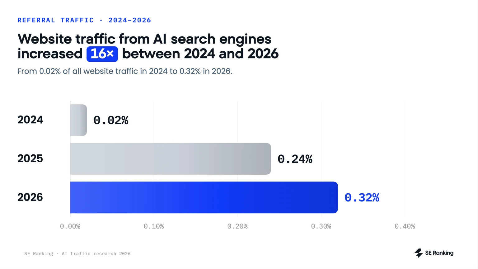 Gráfico mostrando que o tráfego de sites vindo de motores de IA cresceu 16 vezes entre 2024 e 2026, saltando de 0,02% para 0,32% do total de visitas