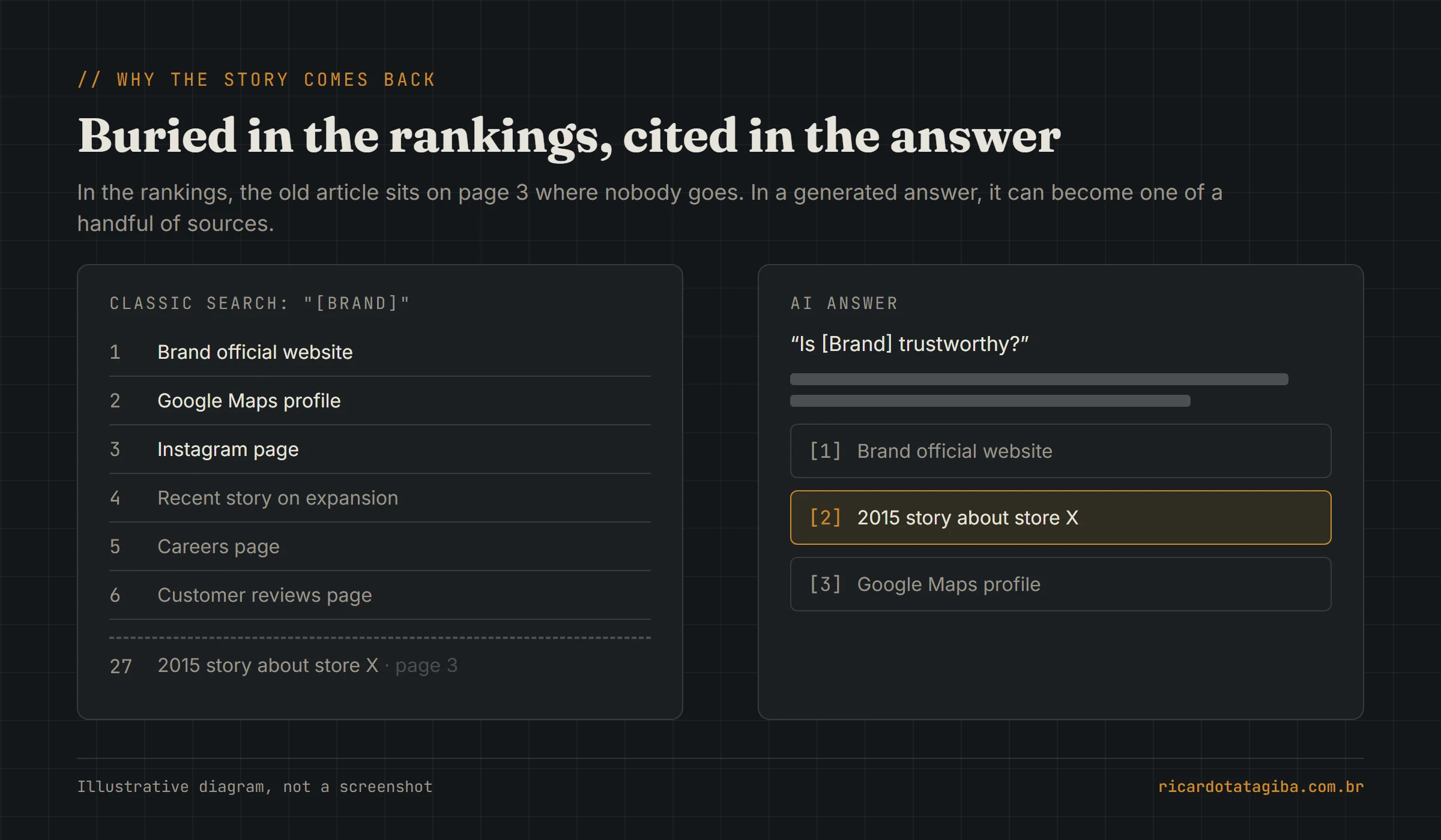 Illustrative diagram comparing classic search, where the old story about the store only shows up at position 27 on page 3, with an AI answer to “is the brand trustworthy?”, where the same story is the second of three cited sources