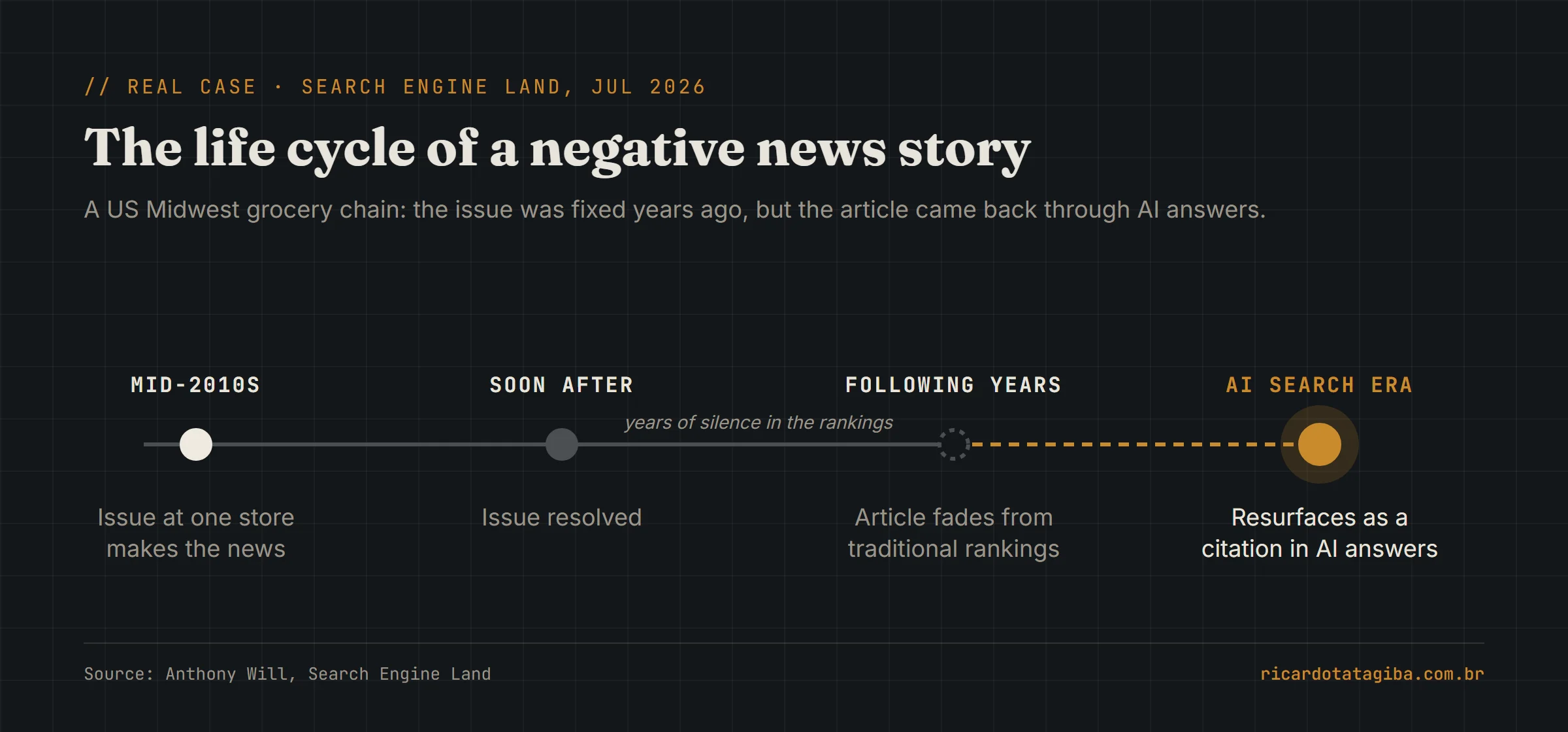 Four-step timeline: in the mid-2010s an issue at one store makes the news, soon after the issue is resolved, in the following years the article fades from traditional rankings, and in the AI search era it resurfaces as a citation in AI answers